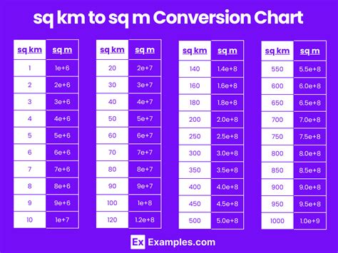 Square Kilometers Sq Km To Square Meters Sq M Square Meters Sq M