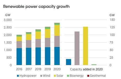 New Report Hails The Decade Of Renewables As 2020 Hits Capacity Record