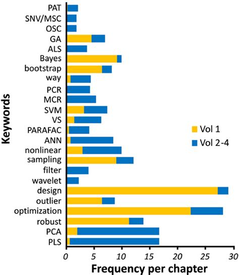 Figure 5 From Chemometric View On Comprehensive Chemometrics