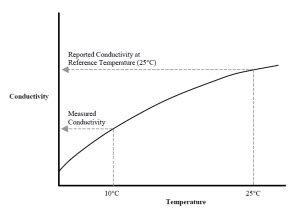 temperature compensation measurement chemtrol