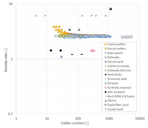 State Diagram Galileo Number í µí°ºí µí± Versus Specific Gravity Download Scientific Diagram