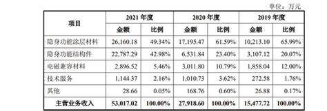 佳驰科技ipo：去年净利润316亿，研发投入占比远低于可比公司，应收账款余额较大 知乎