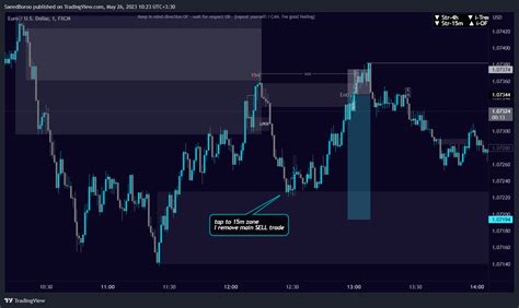 FX EURUSD Chart Image By Shah Saeed TradingView