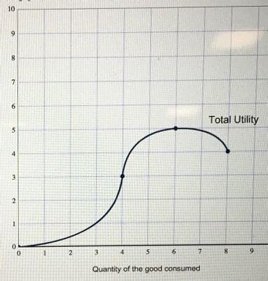 Refer to the total utility curve in the corresponding graph to answer ...