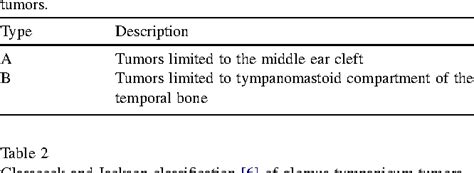 Table 1 From Middle Ear And Mastoid Glomus Tumors Glomus Tympanicum