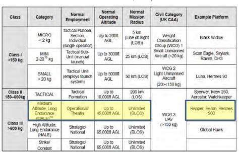 Table From An Analysis Of Human Causal Factors In Unmanned Aerial