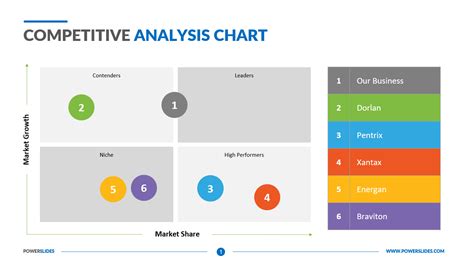 Competitive Analysis Chart | Competitor Mapping | PPT Templates