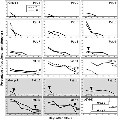 Achievement Of Early Complete Donor Chimerism In Cd25 Activated