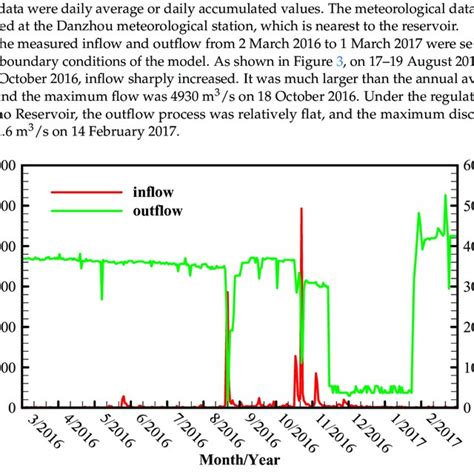 inflow  outflow processes  simulation period
