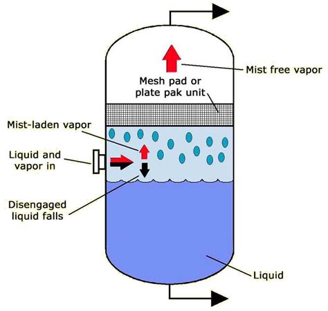 Schematic Of A Traditional Oil Gas Separator Download Scientific Diagram