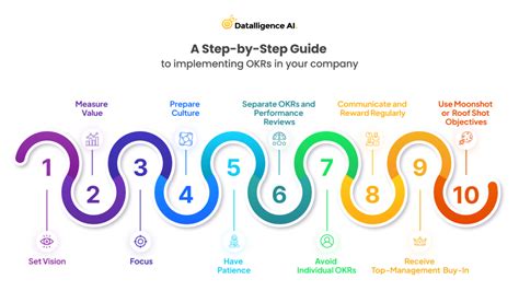 10 Steps To Implement Okr Successfully Datalligence