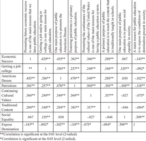 Convergent And Discriminant Validity Correlation Matrix Pearson