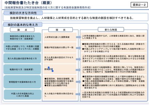 技能実習制度の見直しについて 外国人雇用sosセンター お問い合わせ：0567 31 7566