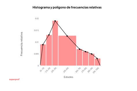 ¿que Es Una Histograma