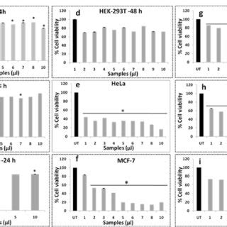 Cell Viability Of Agze In Normal And Cancer Cell Line Using Mtt The