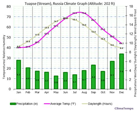 Climate Graph for Tuapse, Russia