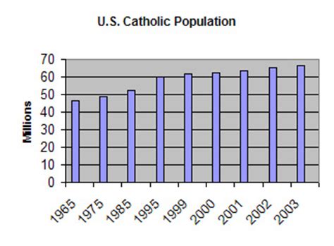 The Best Way To Estimate The Catholic Population The Catholic