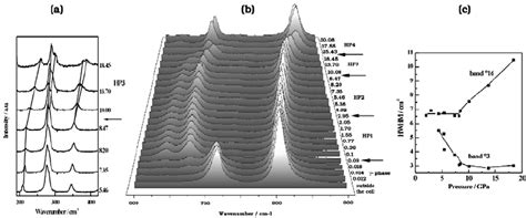 A B Portions Of Raman Spectra Of Wo Under Hydrostatic Pressure