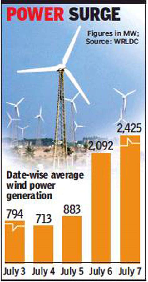 Wind power generation sees a sharp jump in Gujarat | Ahmedabad News ...