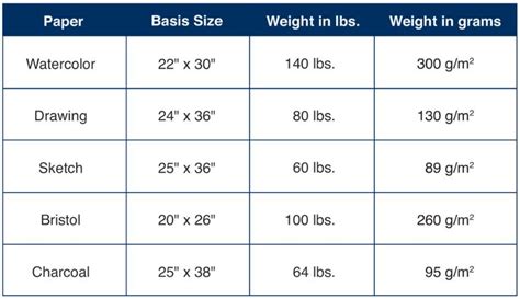 Common Basis Sizes