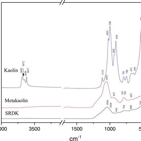 Xrd Results Of Silica Rich Dealuminated Kaolin Srdk Kaolin K And