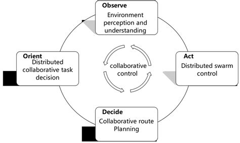 The Self Organizing Architecture Download Scientific Diagram