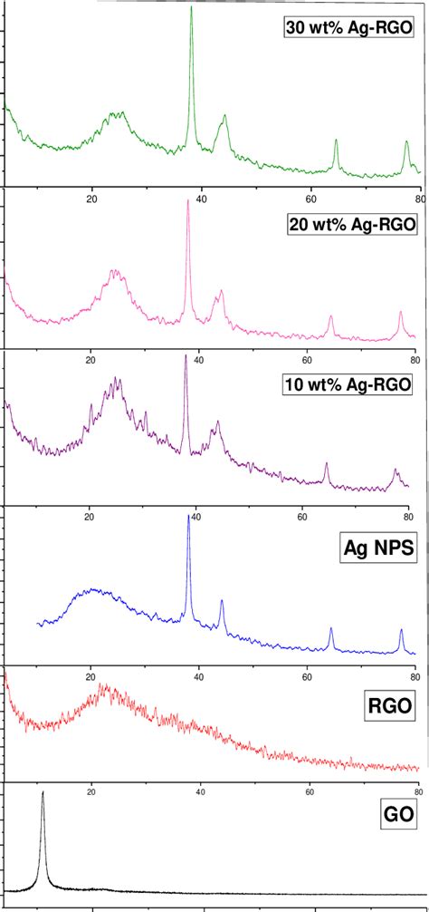 X Ray Diffraction Xrd Patterns Of Graphene Oxide Go Reduced Download Scientific Diagram