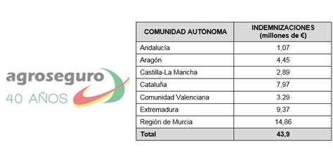 Agroseguro Abona 43 9 Millones De En Indemnizaciones A Fruticultores