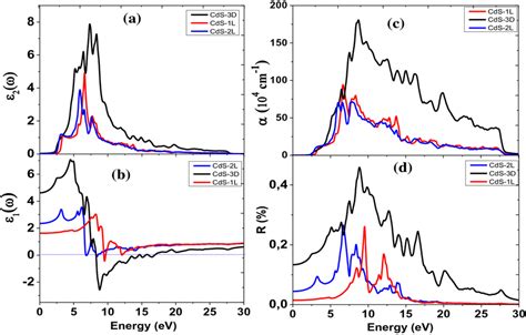 Optical Properties Vs Photons Energy Ev A Imaginary Part Of Download Scientific Diagram