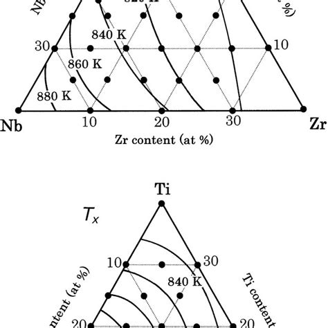 Composition Dependence Of Glass Transition Temperature T G And Download Scientific Diagram