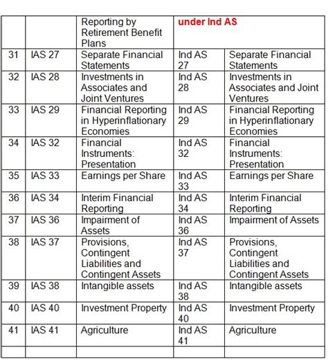 Overview About Ifrs And Ind As Finpro Consulting