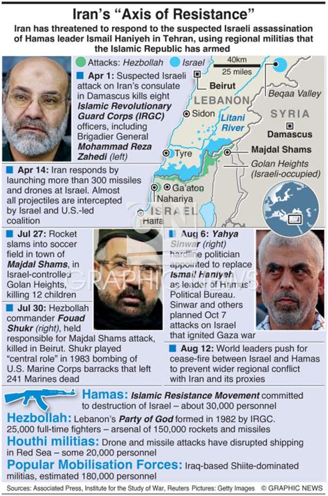 MILITARY: Iran axis of resistance infographic