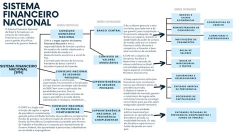 Sistema Financeiro Nacional Mapa Mental Conhecimentos Bancarios