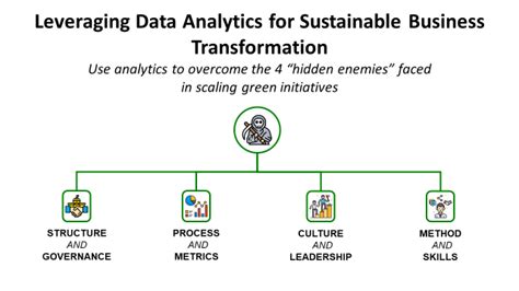 Data Analytics For Sustainable Transformation Towards Data Science