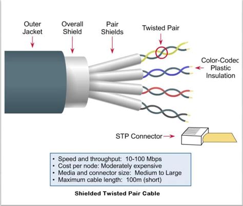 How To Make Twisted Pair Cable