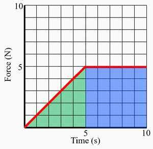 Force Vs Time Graph Impulse