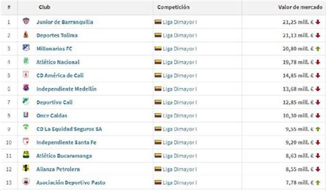 El Ranking De Los Equipos Más Caros Del Fpc Que Causa Polémica En Colombia