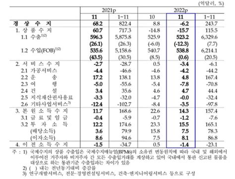 수출 부진에 경상수지 3개월만에 또 적자11월 62억달러 네이트 뉴스