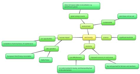 Mind Map Of Advantages Of Wind Energy Pearltrees