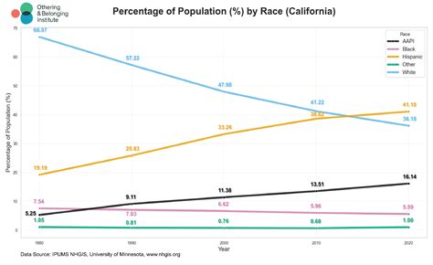 Racial Population In California