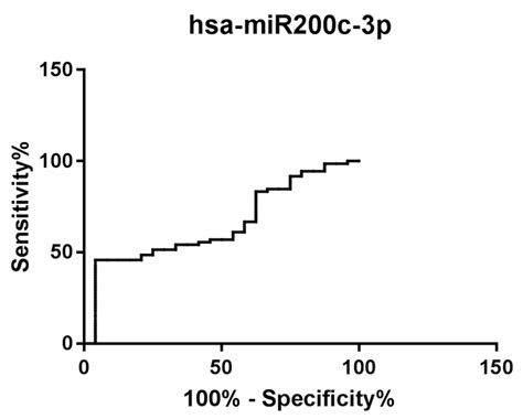 IJMS Free Full Text Downregulation Of Circulating Hsa MiR 200c 3p