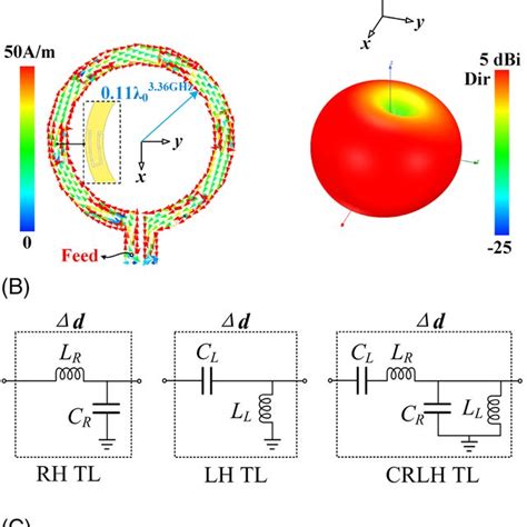 A Simulated Current Distribution And Radiation Patterns Of