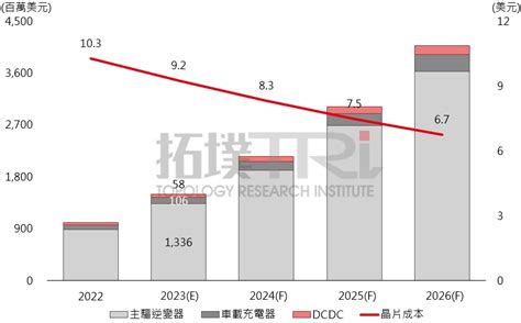 新能源車 Sic Mosfet 發展分析 Technews 科技新報