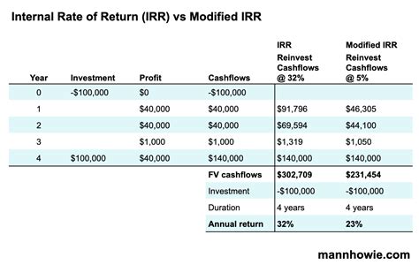 Irr Vs Mirr Formula Explained Choose The Right Metric For Your Investments