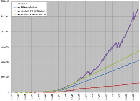 My 401k Contributions Vs 401k Gains Graphed Over Time R Financialindependence