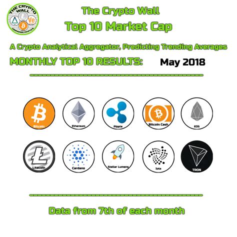 The Crypto Wall, Comparing Crypto's: Monthly Top 10 Market Cap