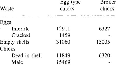 Detail of hatchery waste procured | Download Scientific Diagram