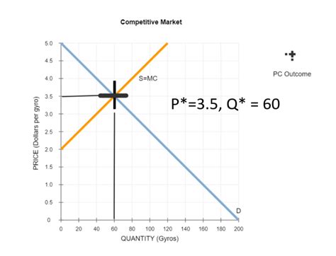 Solved Monopoly Outcome Versus Competition Outcome Consider The