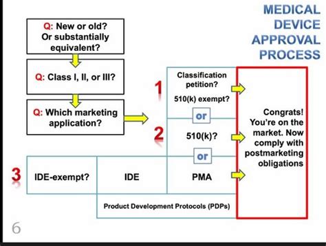 Class Medical Devices Regulating Market Entry Flashcards Quizlet