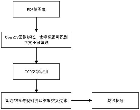 一种基于opencv库的文本版面识别方法与流程